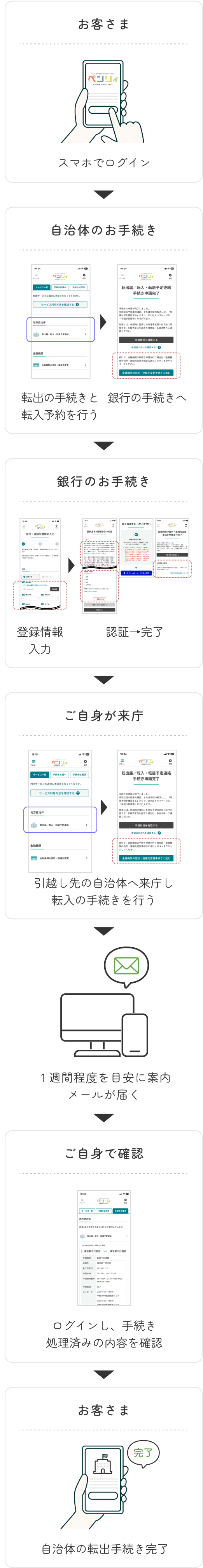 お客さま スマホでログイン→自治体のお手続き 転出の手続きと転入予約を行う 銀行の手続きへ→銀行のお手続き 登録情報入力 認証→完了→ご自身が来庁 引越し先の自治体へ来庁し転入の手続きを行う→1週間程度を目安に案内メールが届く→ご自身で確認 ログインし、手続き処理済みの内容を確認→お客さま 自治体の転出手続き完了