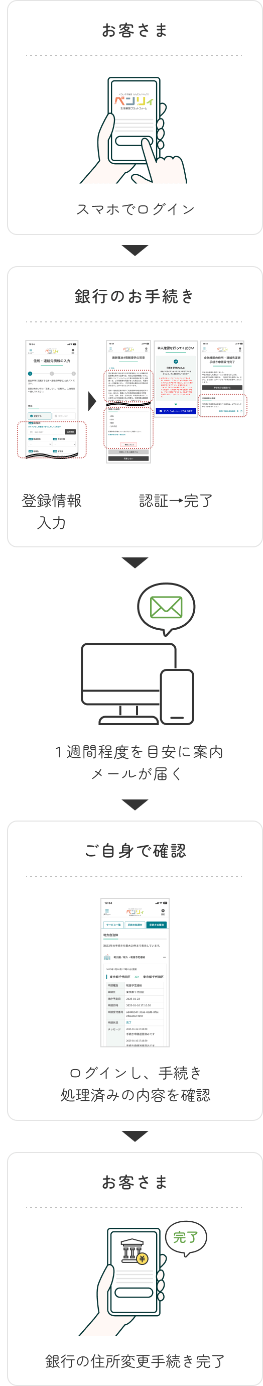 お客さま スマホでログイン→銀行のお手続き 登録情報入力 認証→完了→1週間程度を目安に案内メールが届く→ご自身で確認 ログインし、手続き処理済みの内容を確認→お客さま 銀行の住所変更手続き完了