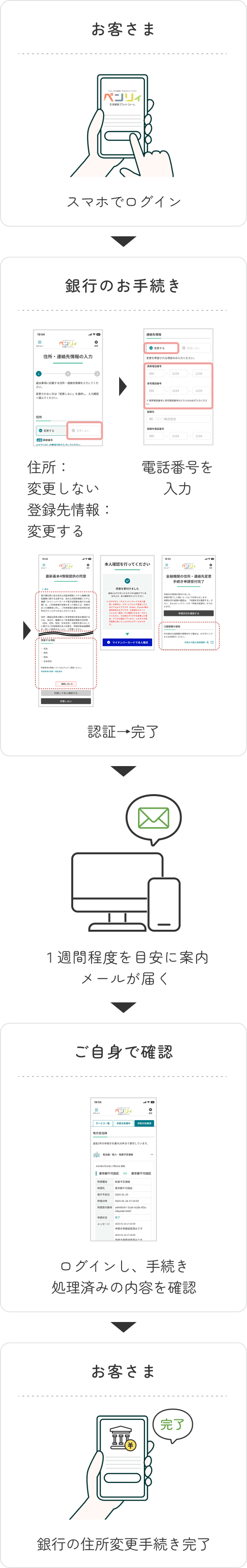 お客さま スマホでログイン→銀行のお手続き 住所:変更しない 登録先情報:変更する 電話番号を入力 認証→完了→1週間程度を目安に案内メールが届く→ご自身で確認 ログインし、手続き処理済みの内容を確認→お客さま 銀行の住所変更手続き完了
