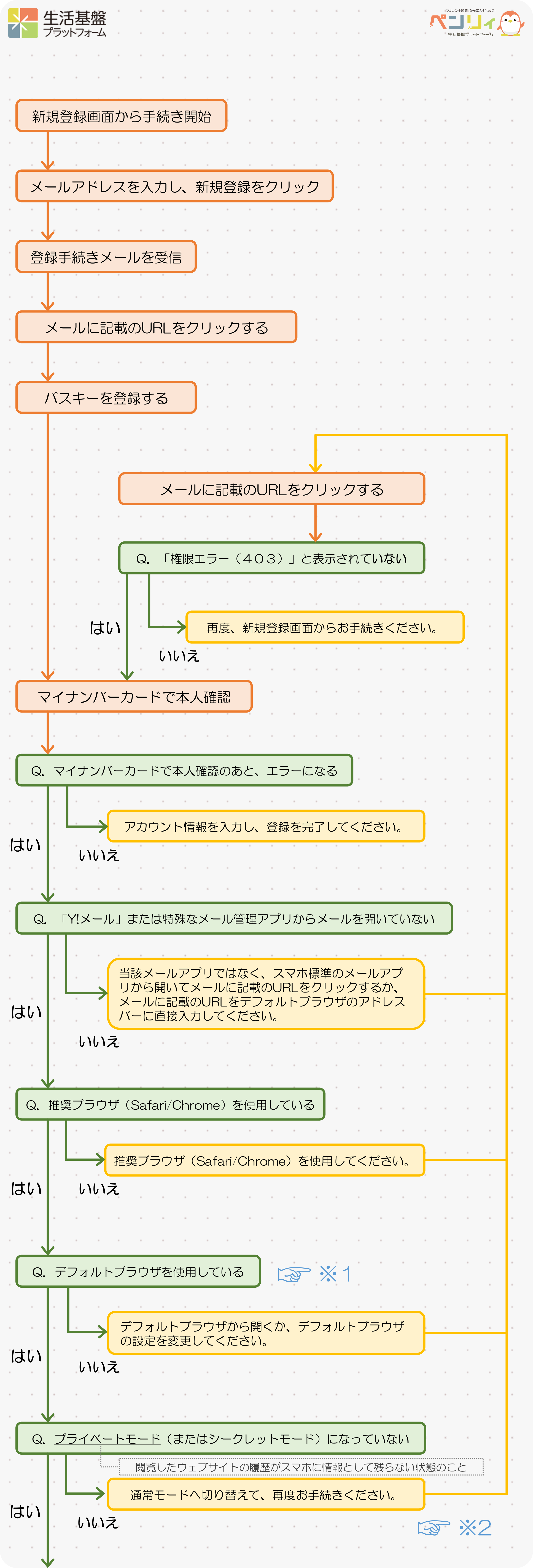 新規登録フロー図